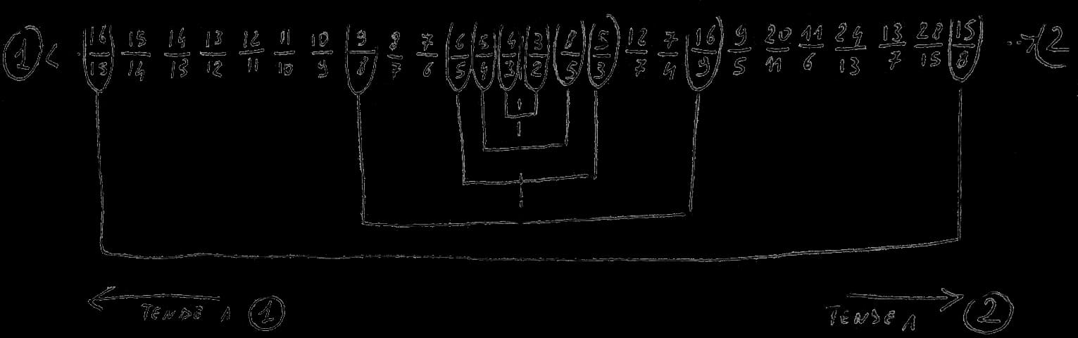 Figura 1: Serie Superparticolare